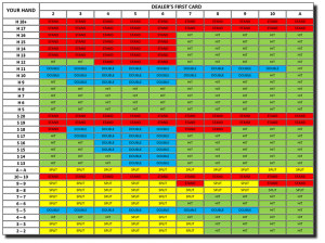 Blackjack Strategy table
